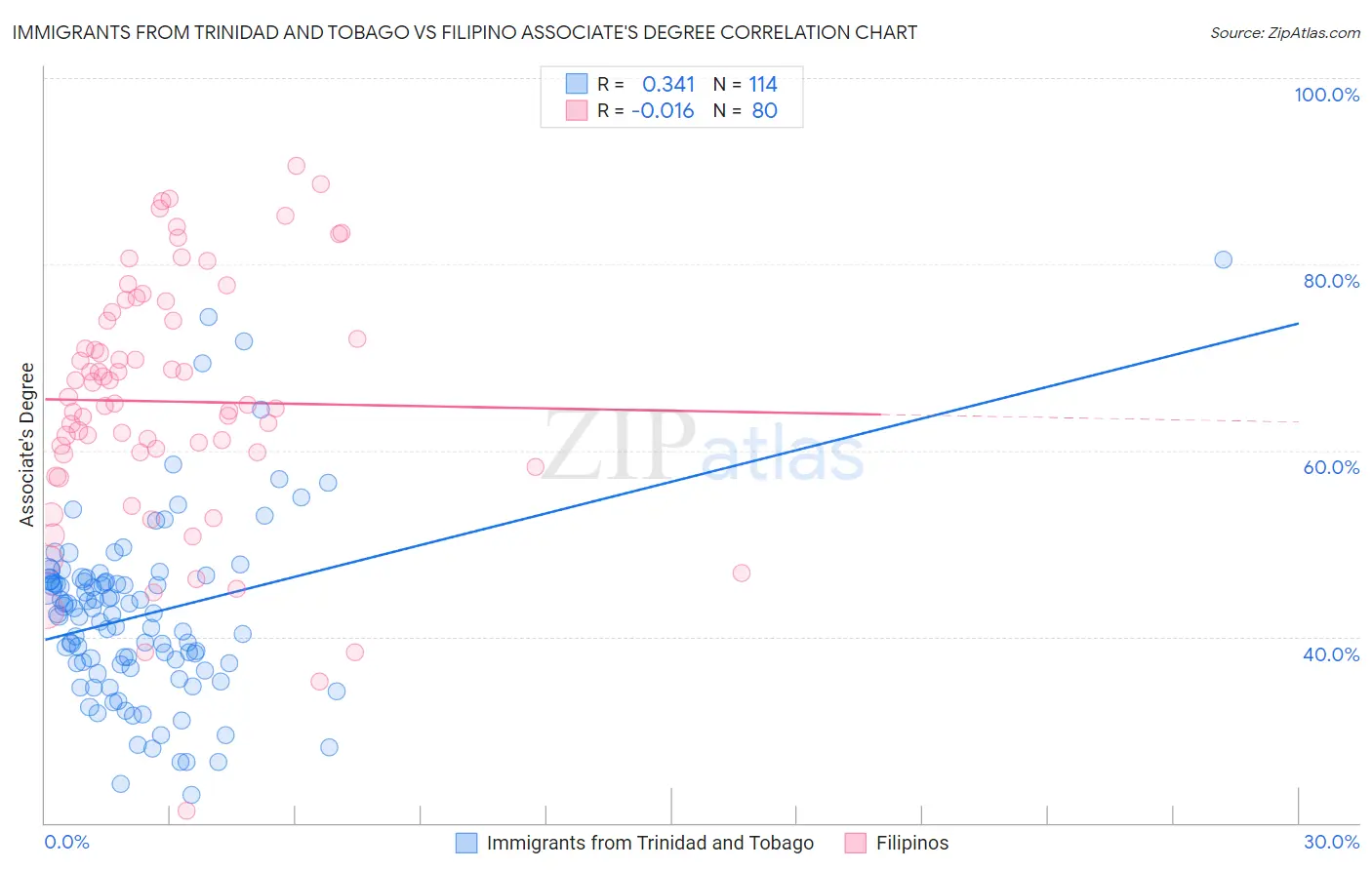 Immigrants from Trinidad and Tobago vs Filipino Associate's Degree