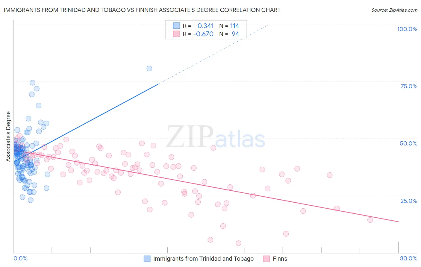 Immigrants from Trinidad and Tobago vs Finnish Associate's Degree