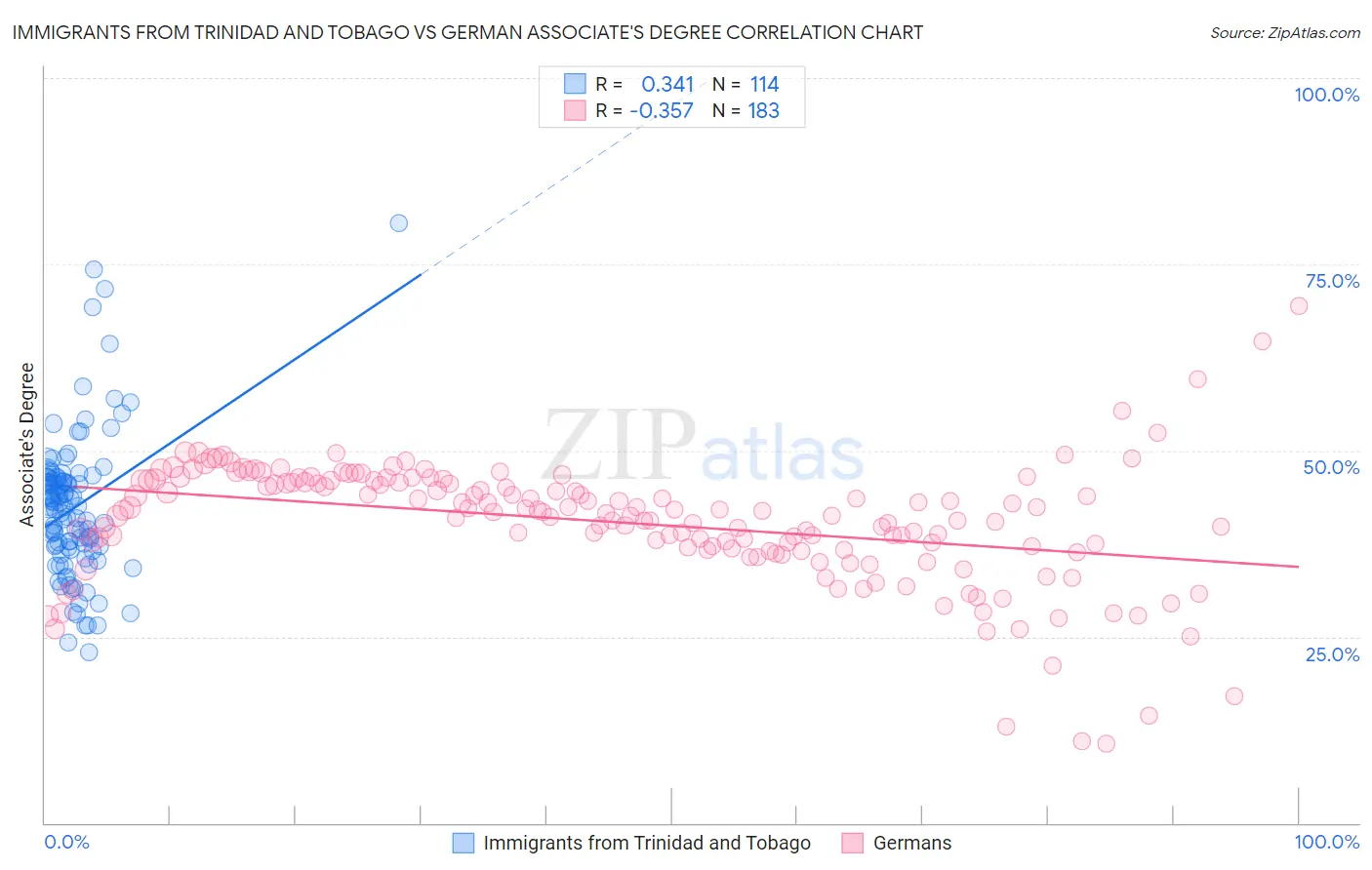 Immigrants from Trinidad and Tobago vs German Associate's Degree