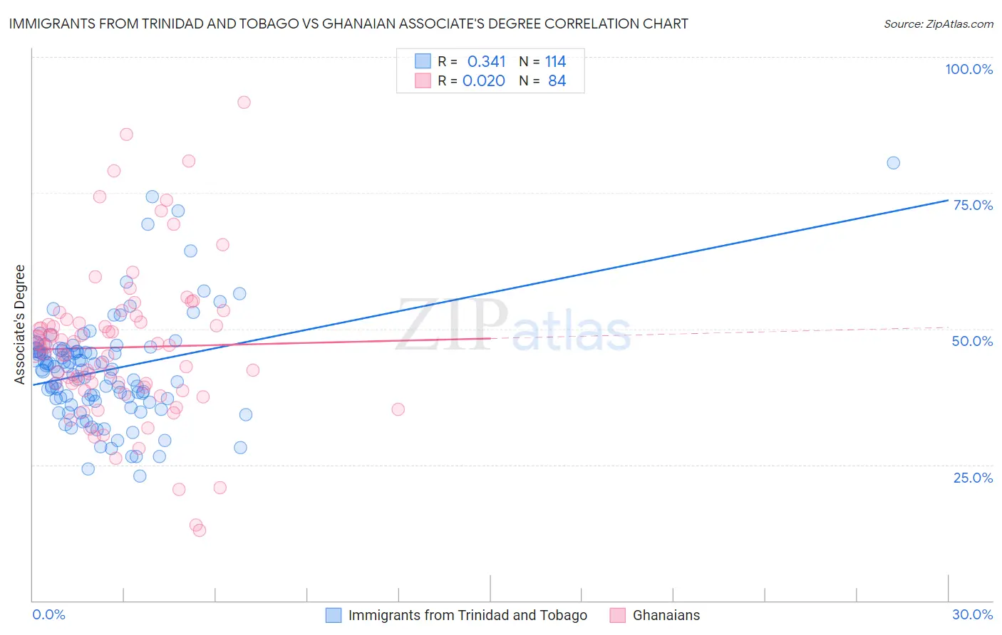 Immigrants from Trinidad and Tobago vs Ghanaian Associate's Degree