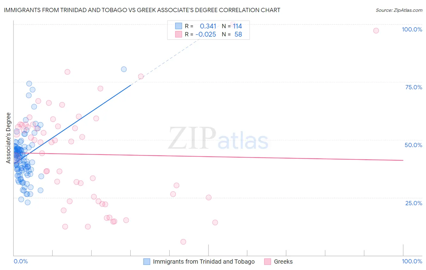 Immigrants from Trinidad and Tobago vs Greek Associate's Degree