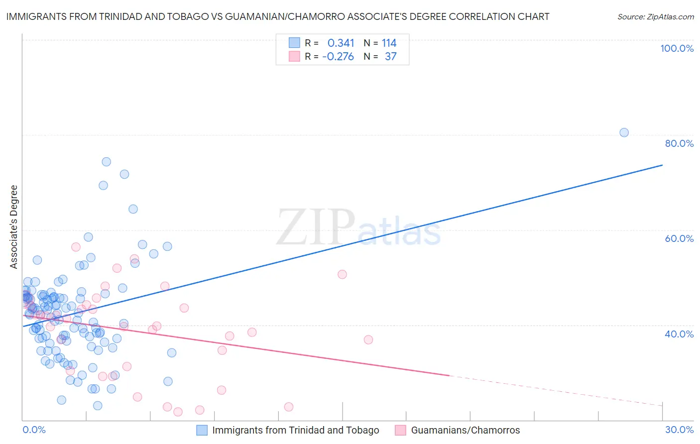 Immigrants from Trinidad and Tobago vs Guamanian/Chamorro Associate's Degree