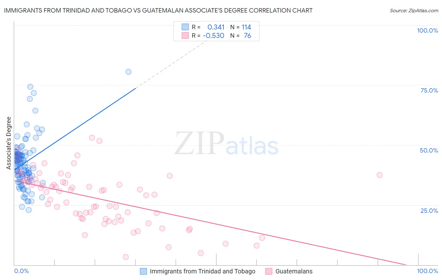 Immigrants from Trinidad and Tobago vs Guatemalan Associate's Degree