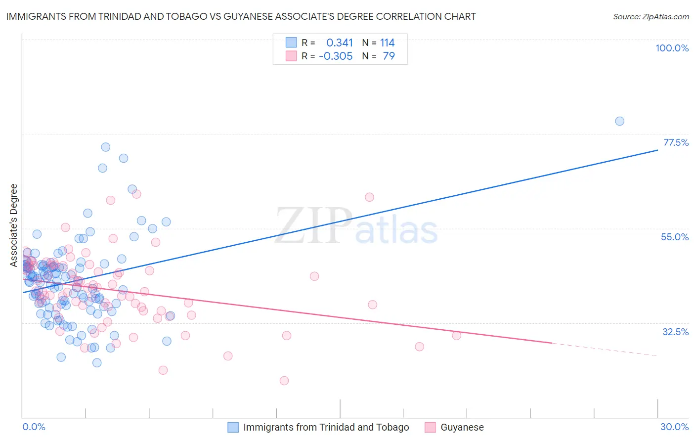 Immigrants from Trinidad and Tobago vs Guyanese Associate's Degree