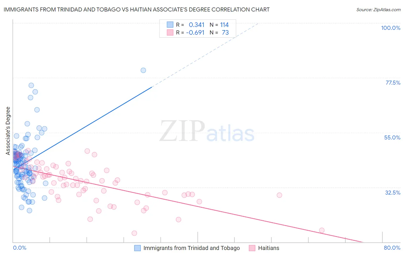 Immigrants from Trinidad and Tobago vs Haitian Associate's Degree
