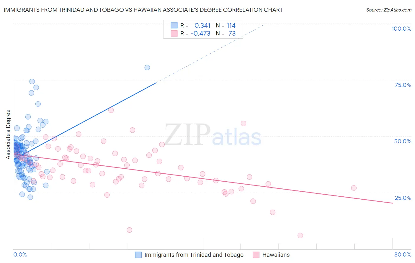 Immigrants from Trinidad and Tobago vs Hawaiian Associate's Degree