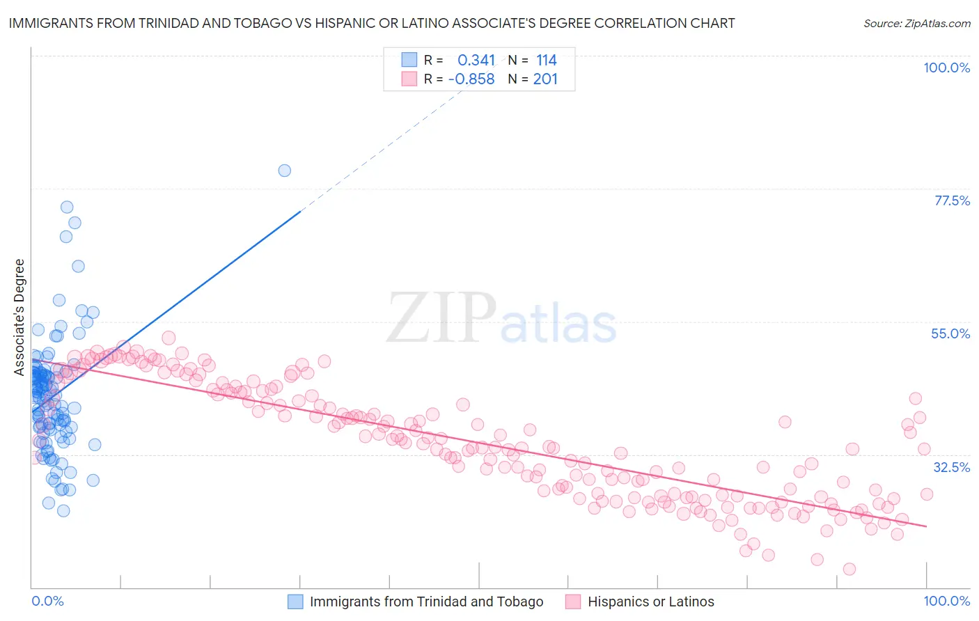 Immigrants from Trinidad and Tobago vs Hispanic or Latino Associate's Degree