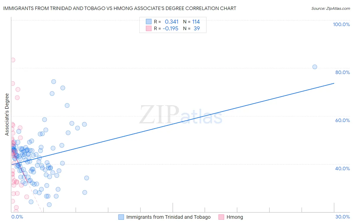 Immigrants from Trinidad and Tobago vs Hmong Associate's Degree