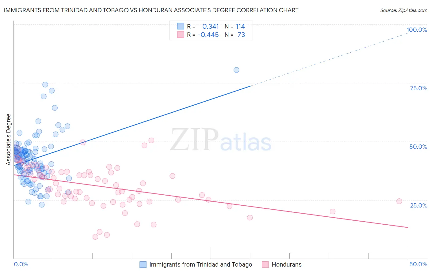 Immigrants from Trinidad and Tobago vs Honduran Associate's Degree