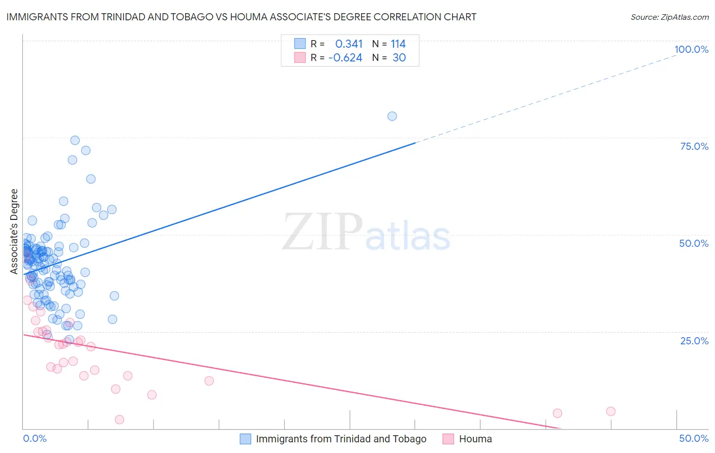 Immigrants from Trinidad and Tobago vs Houma Associate's Degree