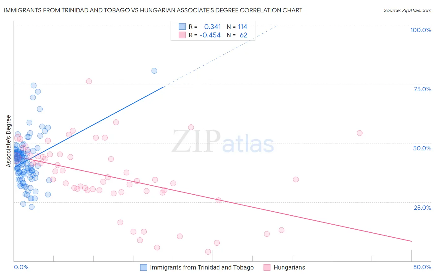 Immigrants from Trinidad and Tobago vs Hungarian Associate's Degree