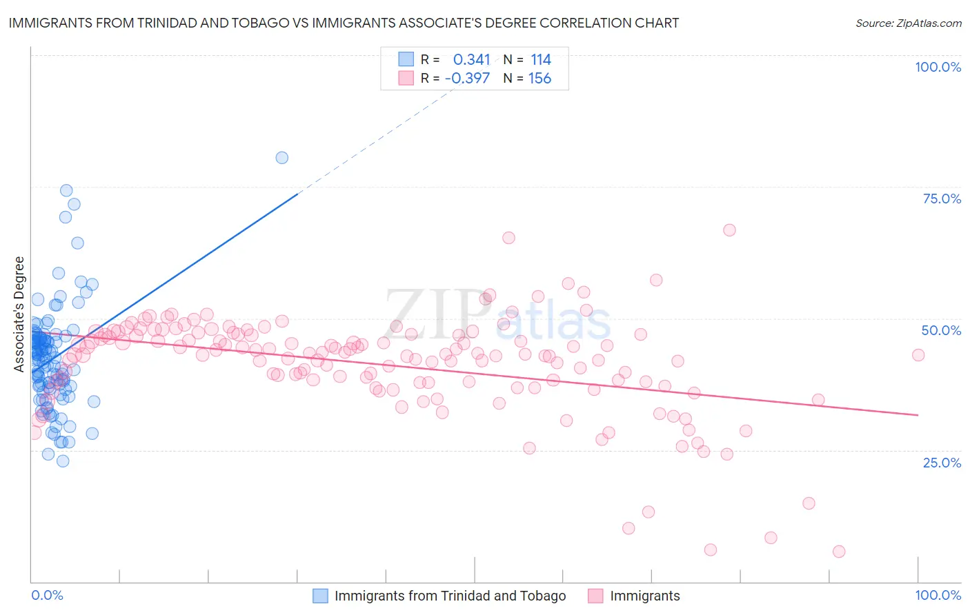 Immigrants from Trinidad and Tobago vs Immigrants Associate's Degree