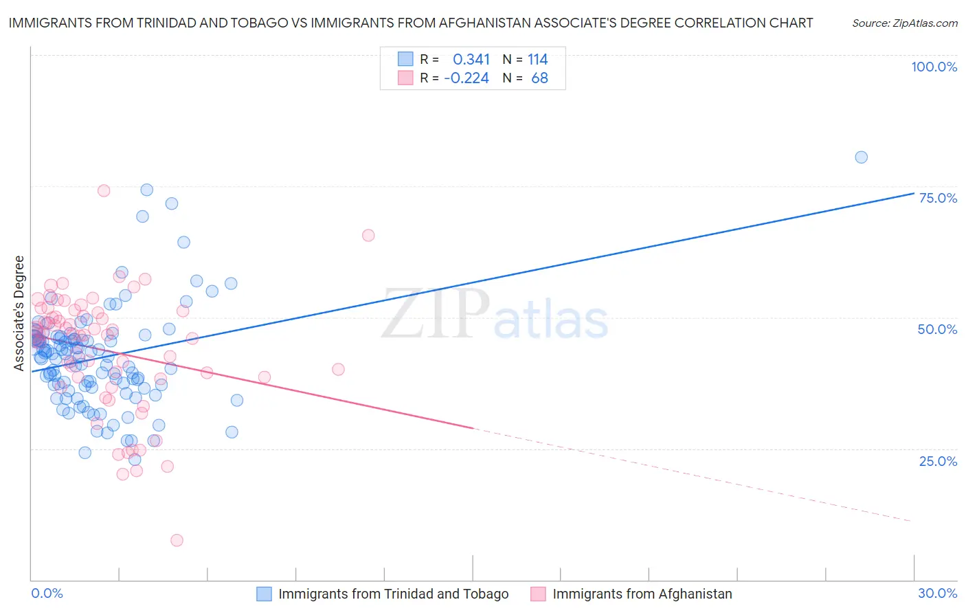 Immigrants from Trinidad and Tobago vs Immigrants from Afghanistan Associate's Degree