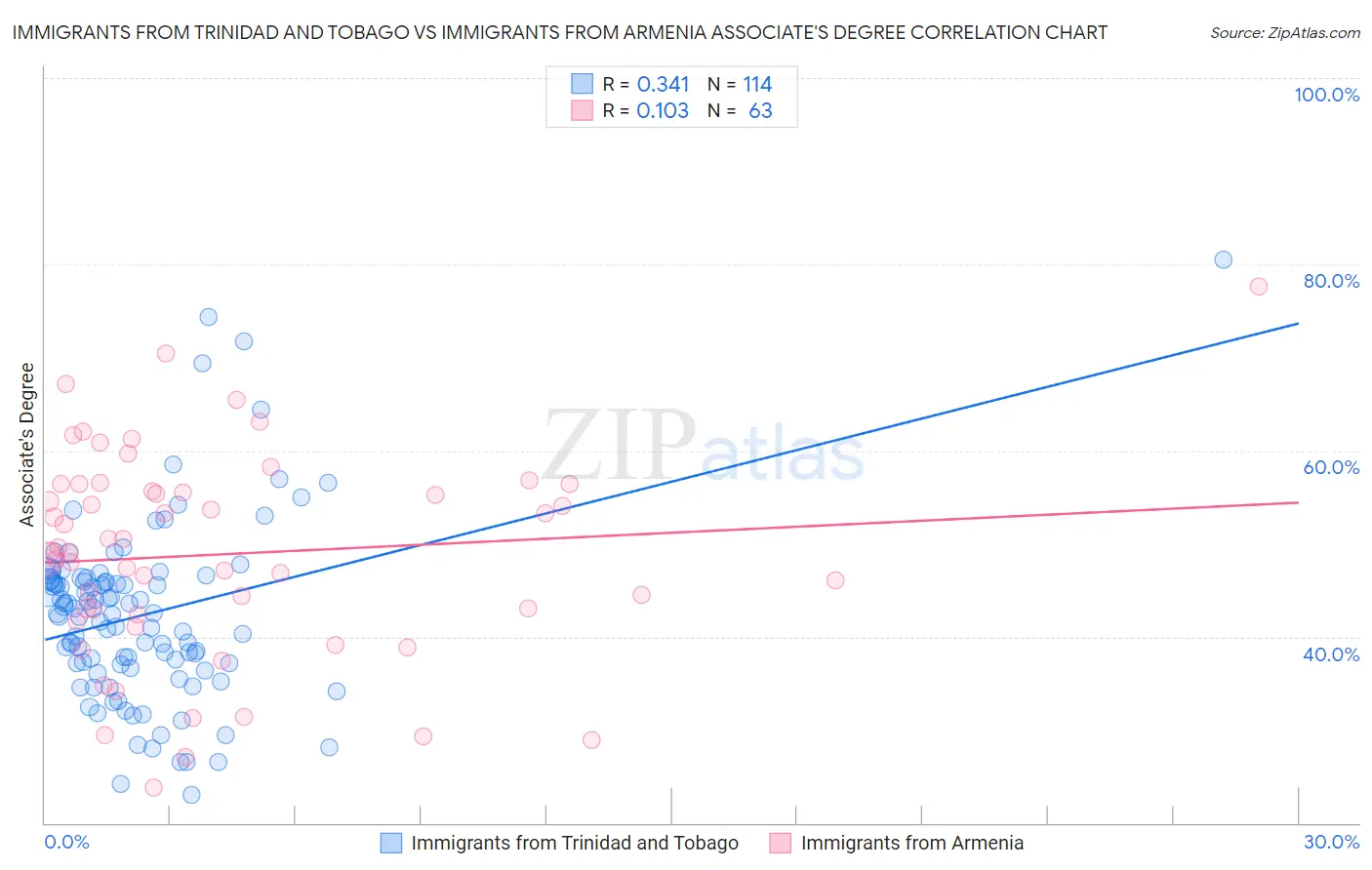 Immigrants from Trinidad and Tobago vs Immigrants from Armenia Associate's Degree