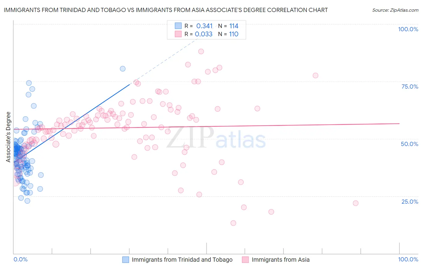 Immigrants from Trinidad and Tobago vs Immigrants from Asia Associate's Degree