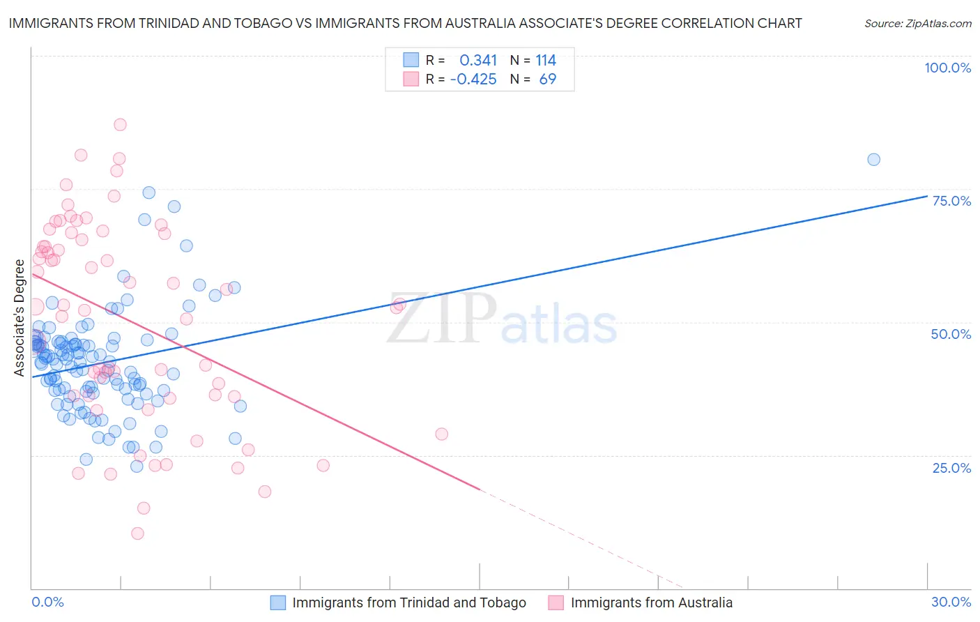 Immigrants from Trinidad and Tobago vs Immigrants from Australia Associate's Degree