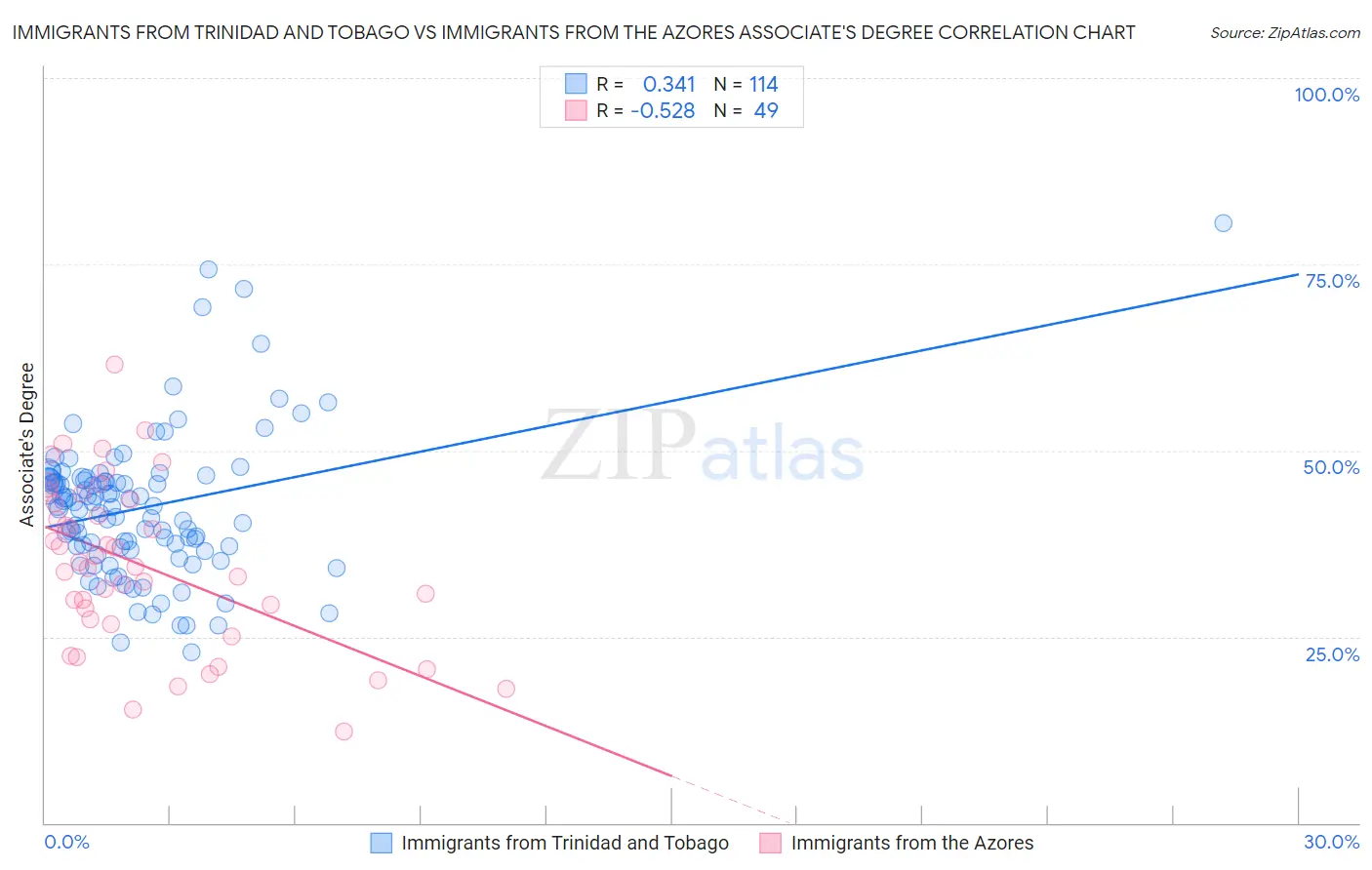 Immigrants from Trinidad and Tobago vs Immigrants from the Azores Associate's Degree