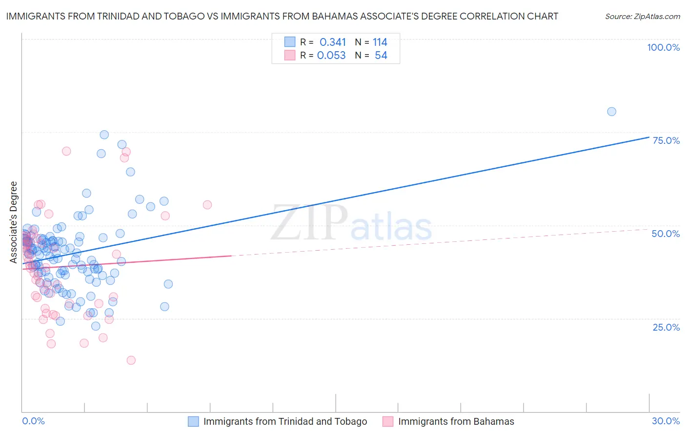Immigrants from Trinidad and Tobago vs Immigrants from Bahamas Associate's Degree