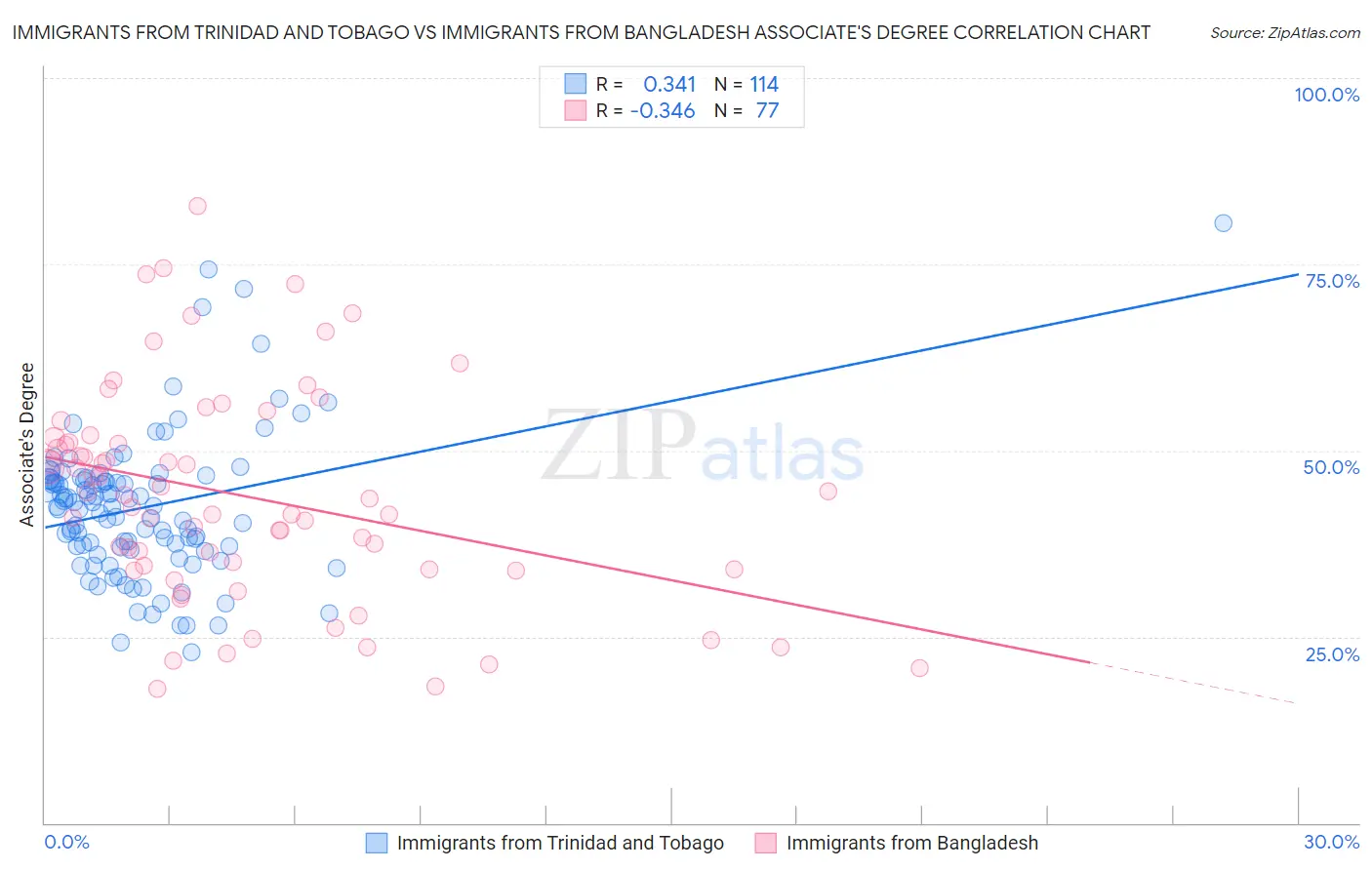 Immigrants from Trinidad and Tobago vs Immigrants from Bangladesh Associate's Degree