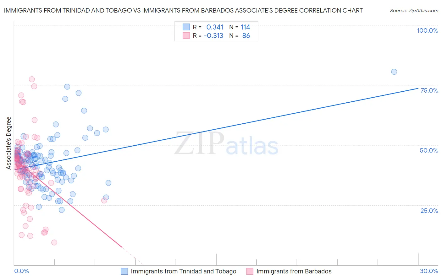 Immigrants from Trinidad and Tobago vs Immigrants from Barbados Associate's Degree