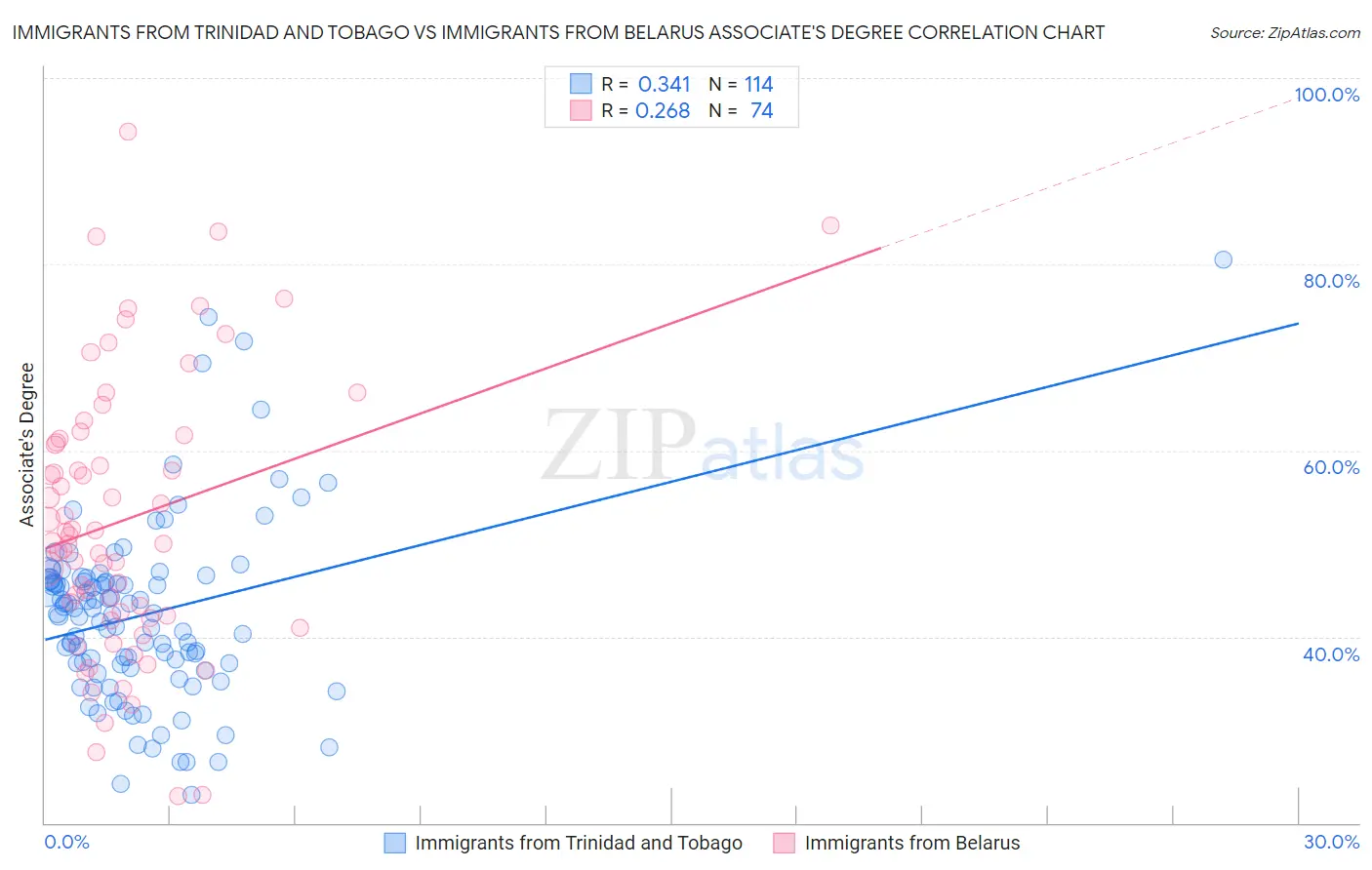 Immigrants from Trinidad and Tobago vs Immigrants from Belarus Associate's Degree