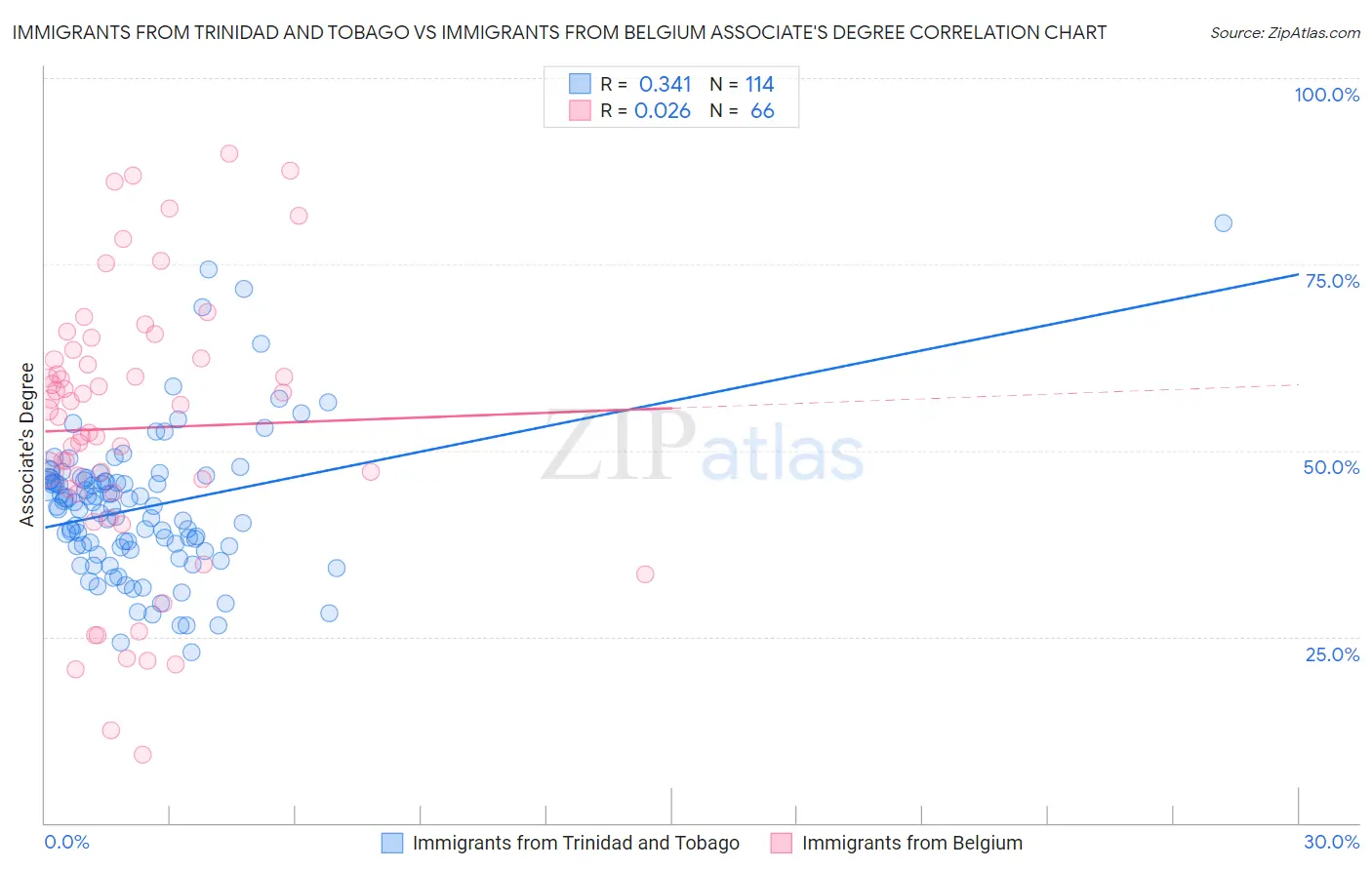 Immigrants from Trinidad and Tobago vs Immigrants from Belgium Associate's Degree