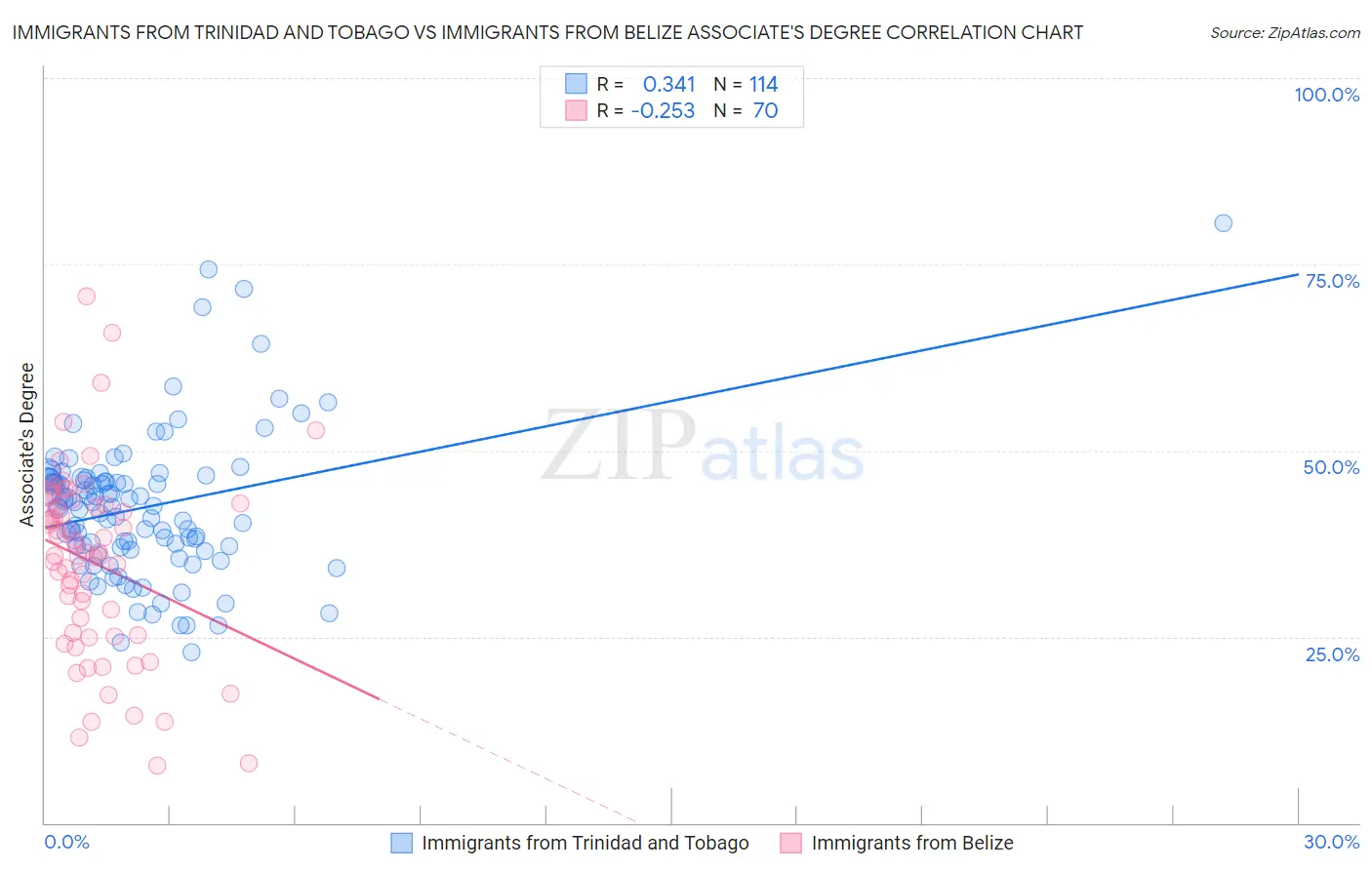 Immigrants from Trinidad and Tobago vs Immigrants from Belize Associate's Degree