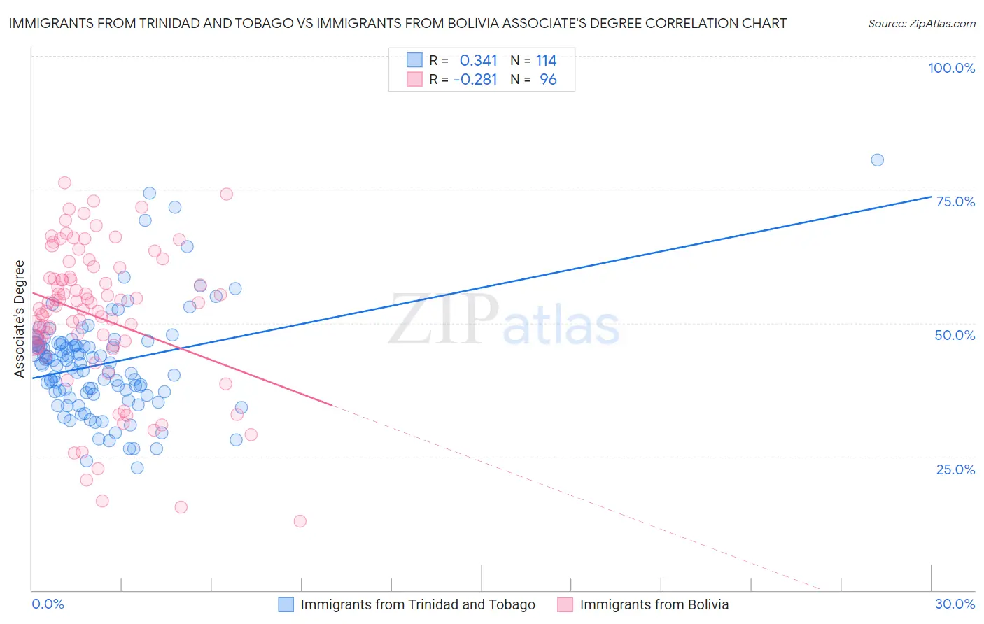 Immigrants from Trinidad and Tobago vs Immigrants from Bolivia Associate's Degree