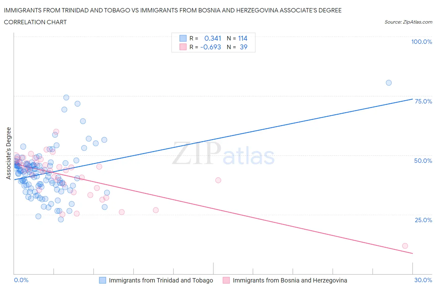 Immigrants from Trinidad and Tobago vs Immigrants from Bosnia and Herzegovina Associate's Degree