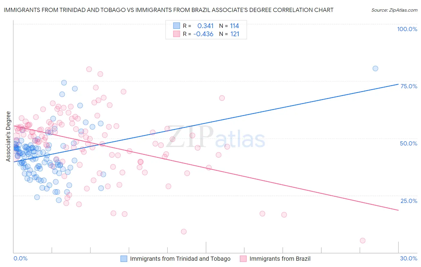 Immigrants from Trinidad and Tobago vs Immigrants from Brazil Associate's Degree