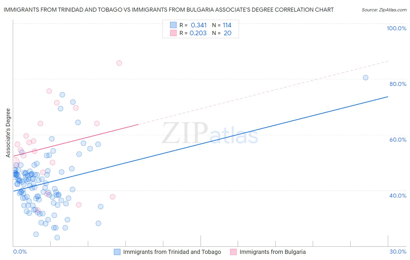 Immigrants from Trinidad and Tobago vs Immigrants from Bulgaria Associate's Degree