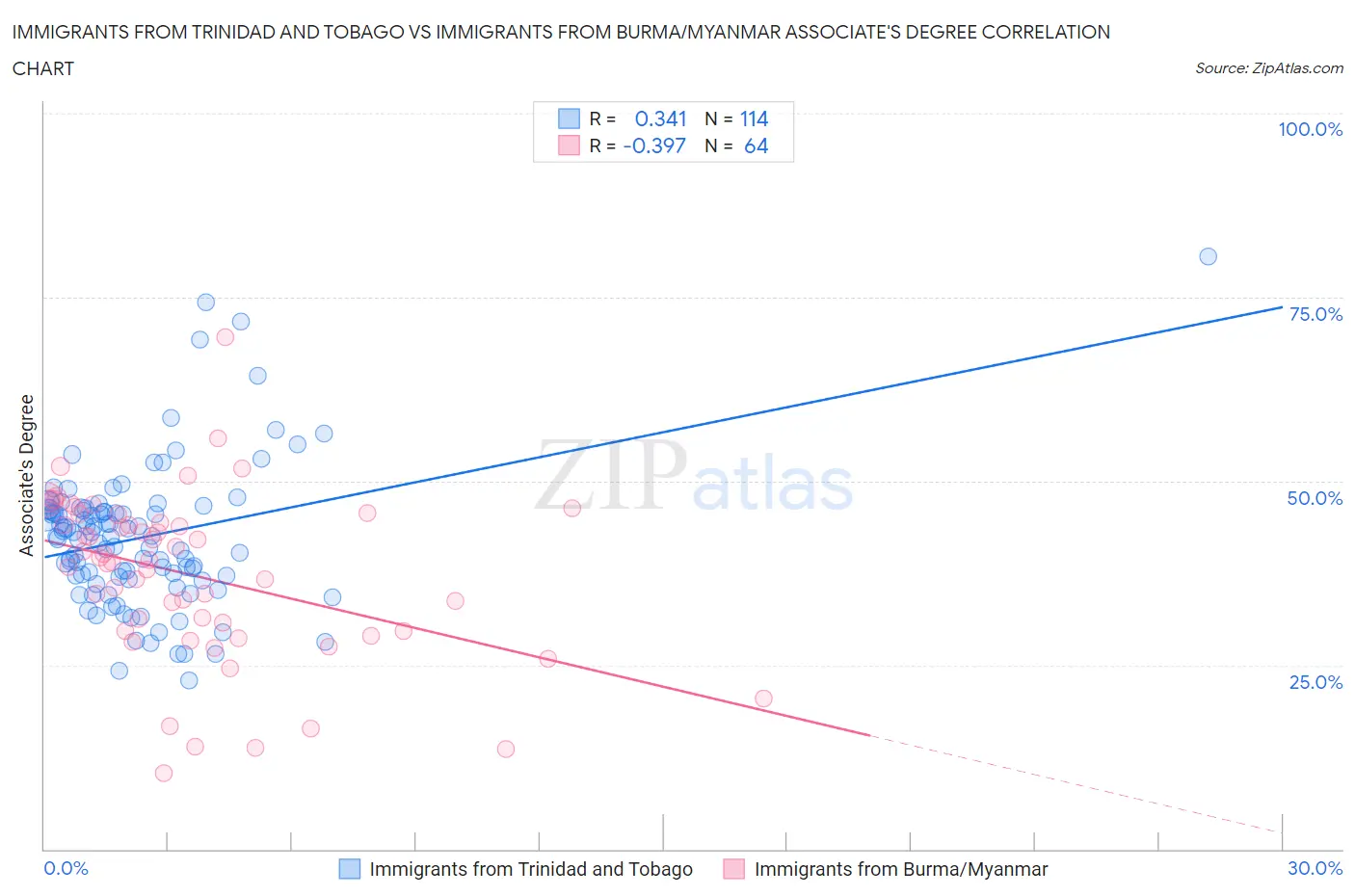 Immigrants from Trinidad and Tobago vs Immigrants from Burma/Myanmar Associate's Degree