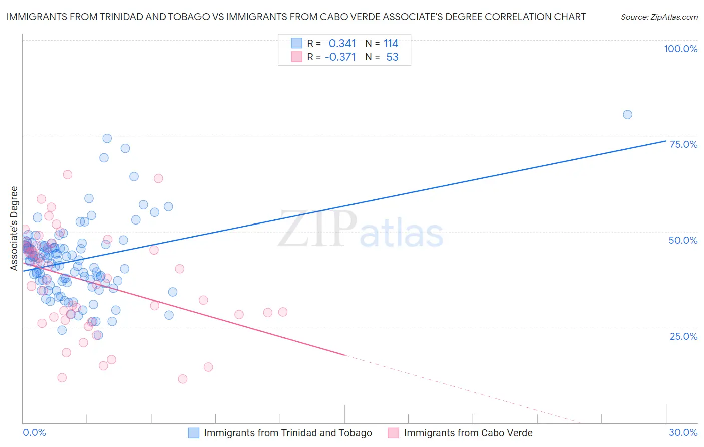 Immigrants from Trinidad and Tobago vs Immigrants from Cabo Verde Associate's Degree