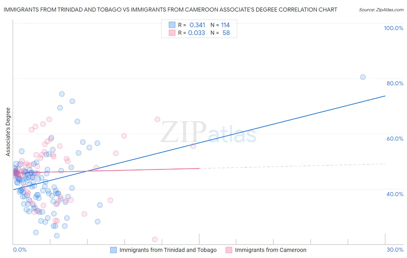 Immigrants from Trinidad and Tobago vs Immigrants from Cameroon Associate's Degree