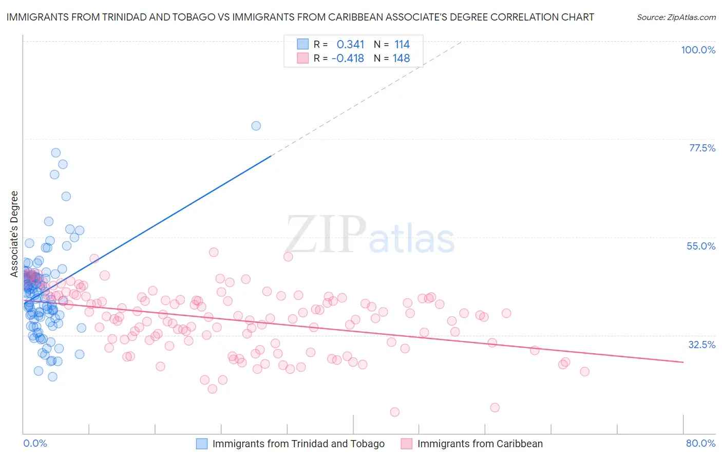 Immigrants from Trinidad and Tobago vs Immigrants from Caribbean Associate's Degree