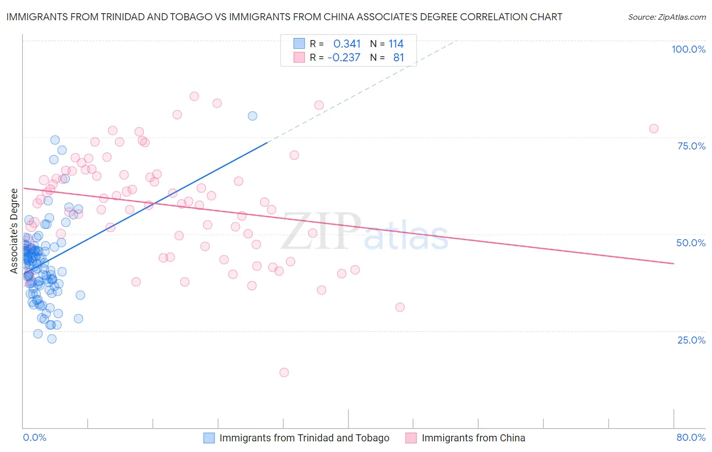 Immigrants from Trinidad and Tobago vs Immigrants from China Associate's Degree