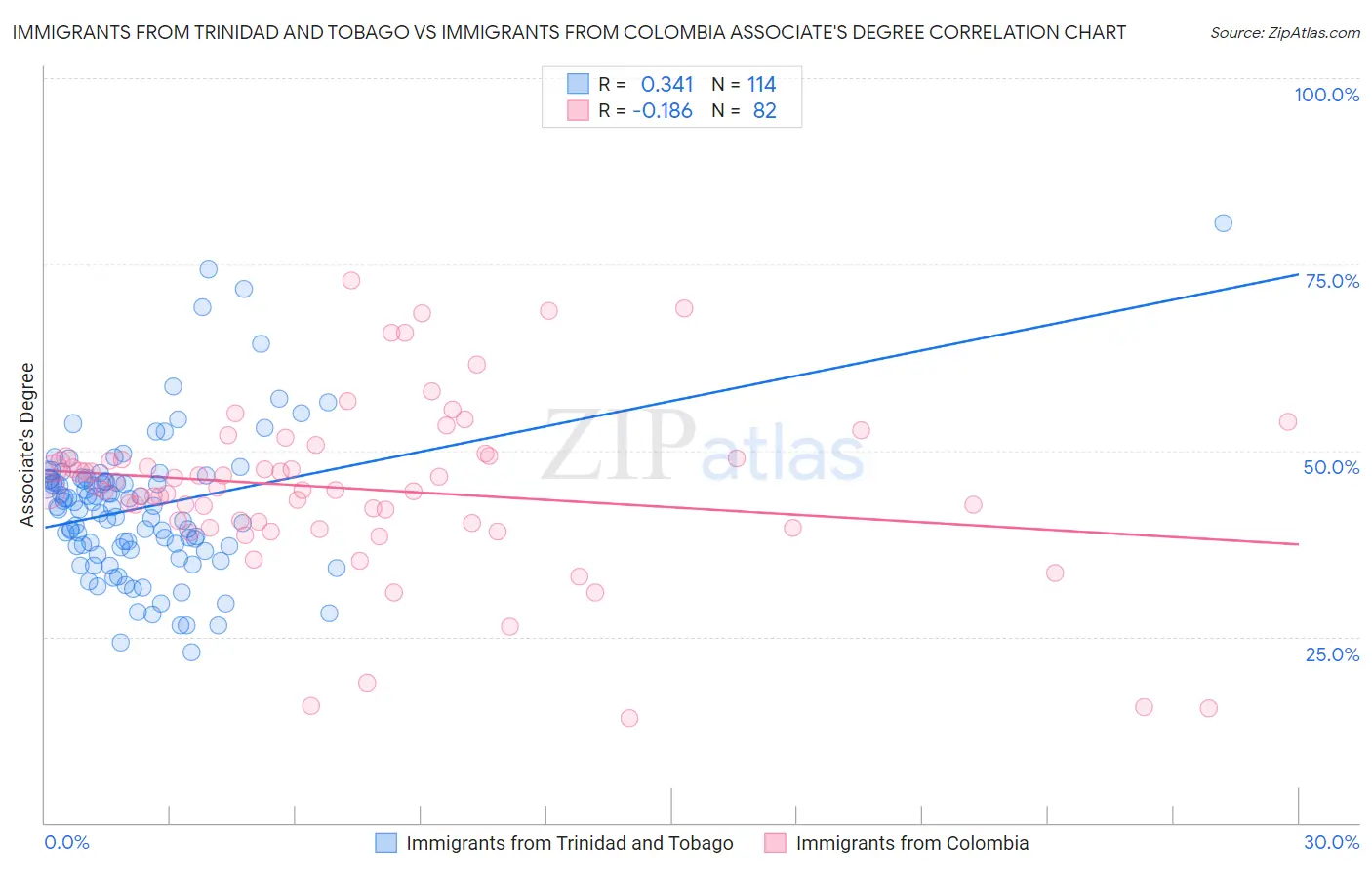 Immigrants from Trinidad and Tobago vs Immigrants from Colombia Associate's Degree