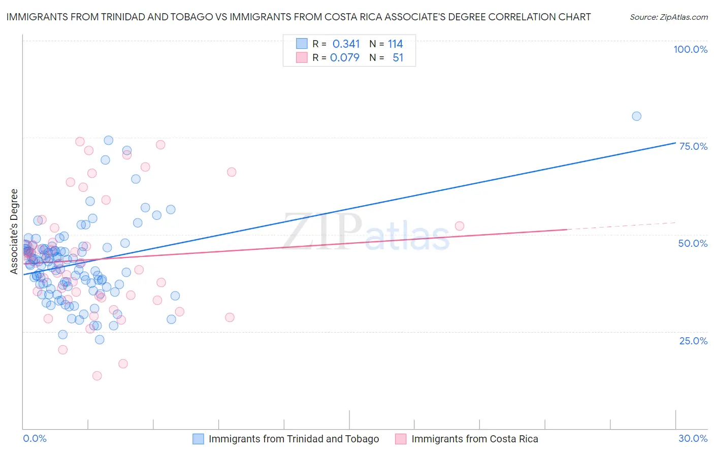 Immigrants from Trinidad and Tobago vs Immigrants from Costa Rica Associate's Degree