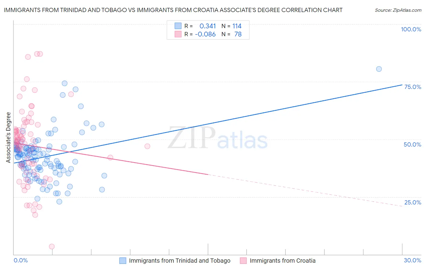 Immigrants from Trinidad and Tobago vs Immigrants from Croatia Associate's Degree