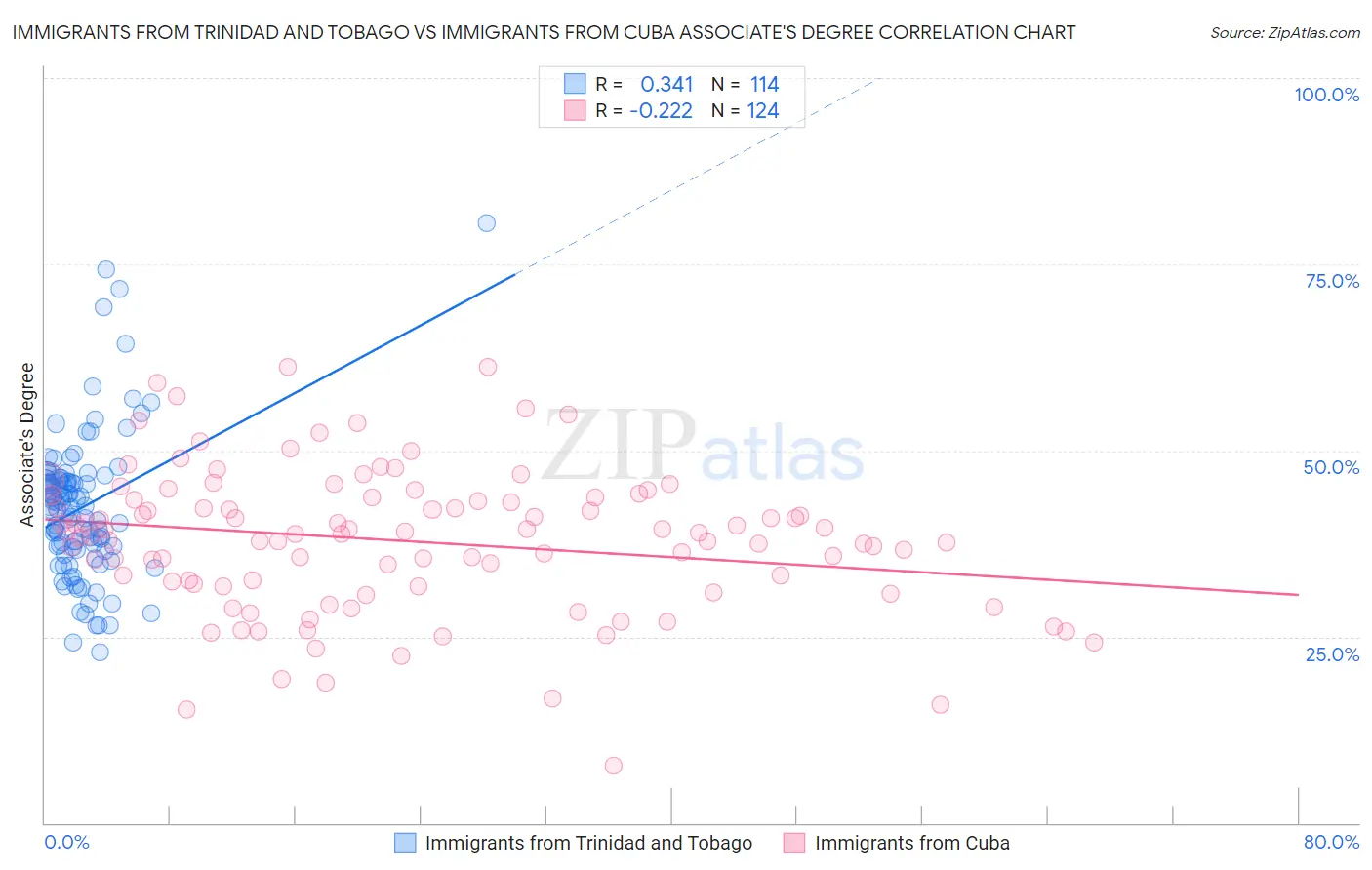 Immigrants from Trinidad and Tobago vs Immigrants from Cuba Associate's Degree