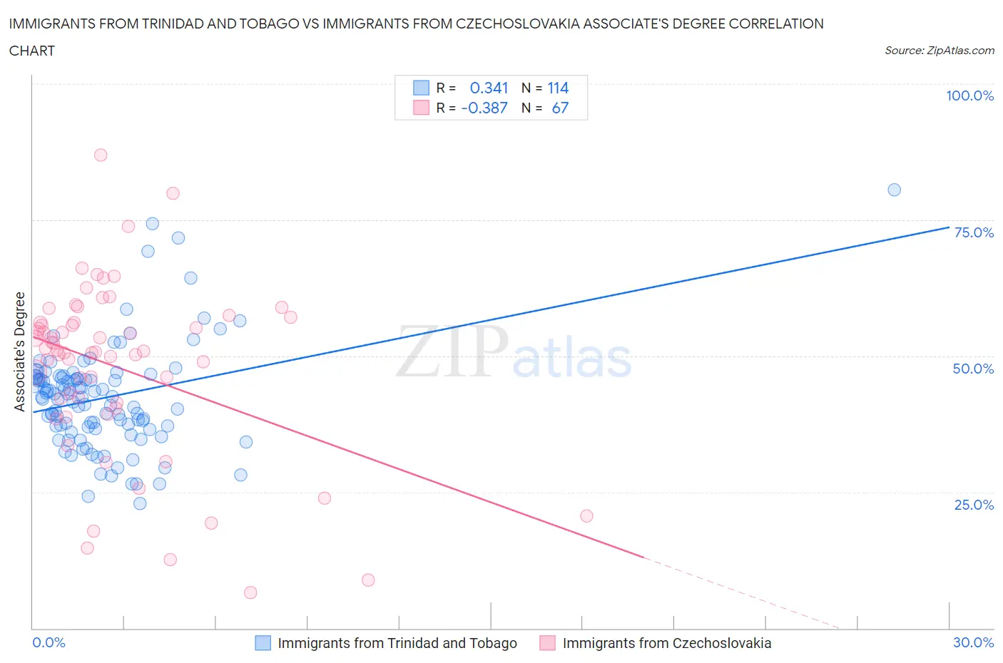 Immigrants from Trinidad and Tobago vs Immigrants from Czechoslovakia Associate's Degree