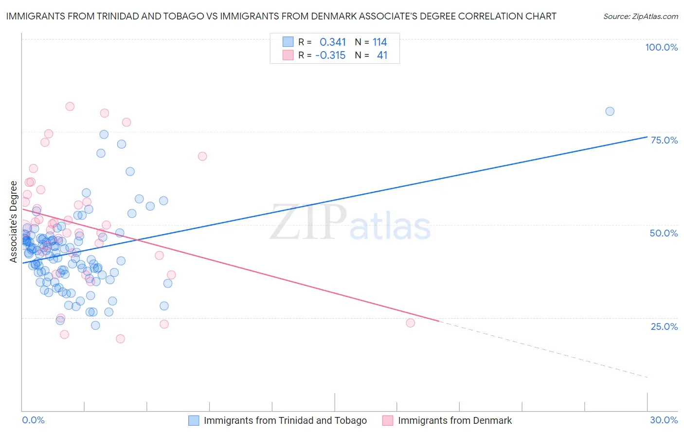 Immigrants from Trinidad and Tobago vs Immigrants from Denmark Associate's Degree