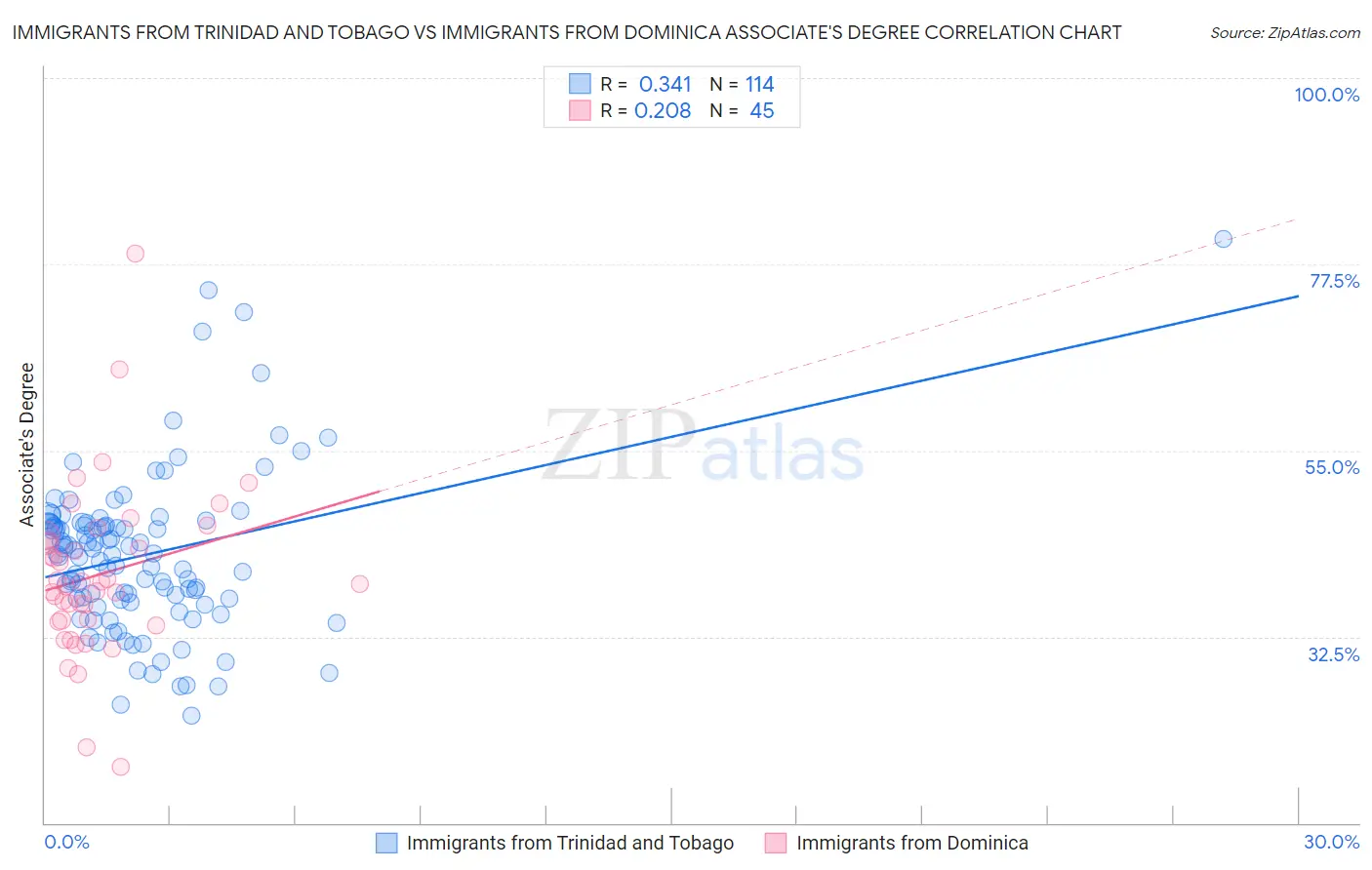 Immigrants from Trinidad and Tobago vs Immigrants from Dominica Associate's Degree