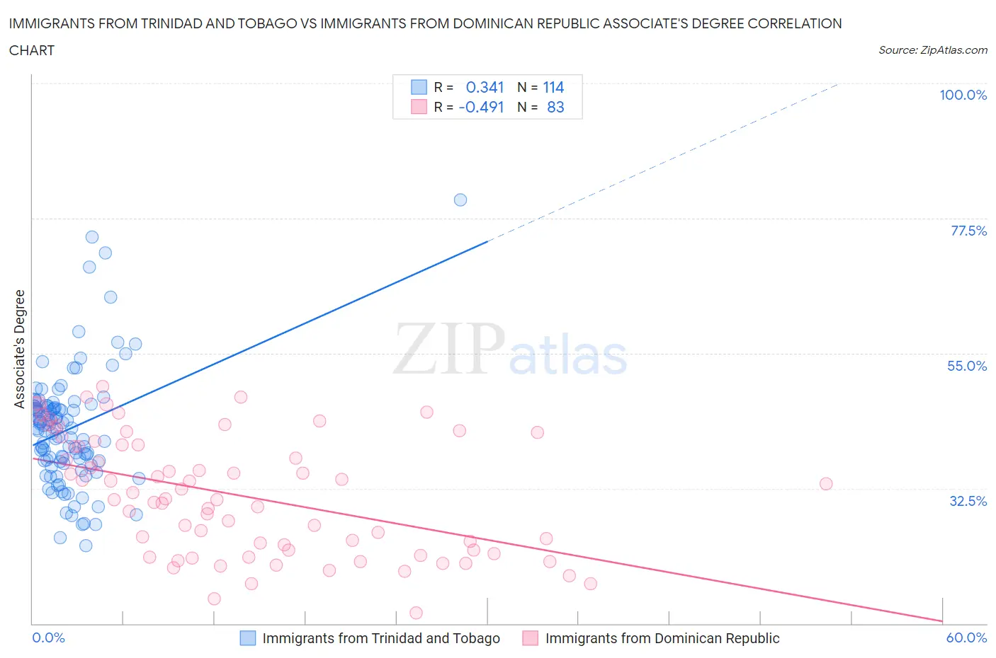 Immigrants from Trinidad and Tobago vs Immigrants from Dominican Republic Associate's Degree