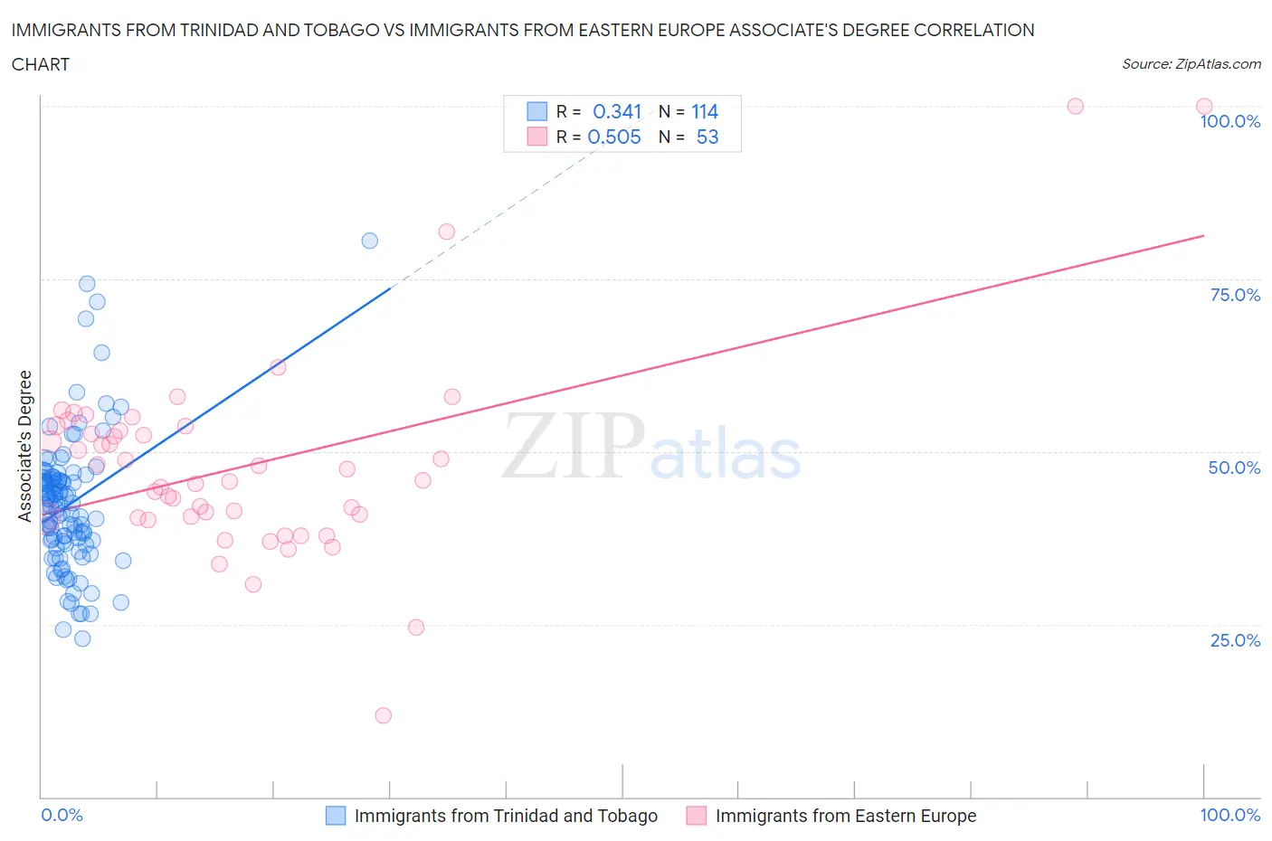 Immigrants from Trinidad and Tobago vs Immigrants from Eastern Europe Associate's Degree