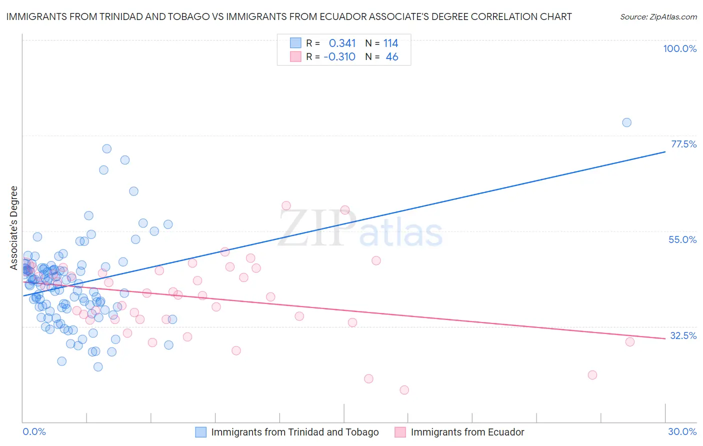 Immigrants from Trinidad and Tobago vs Immigrants from Ecuador Associate's Degree