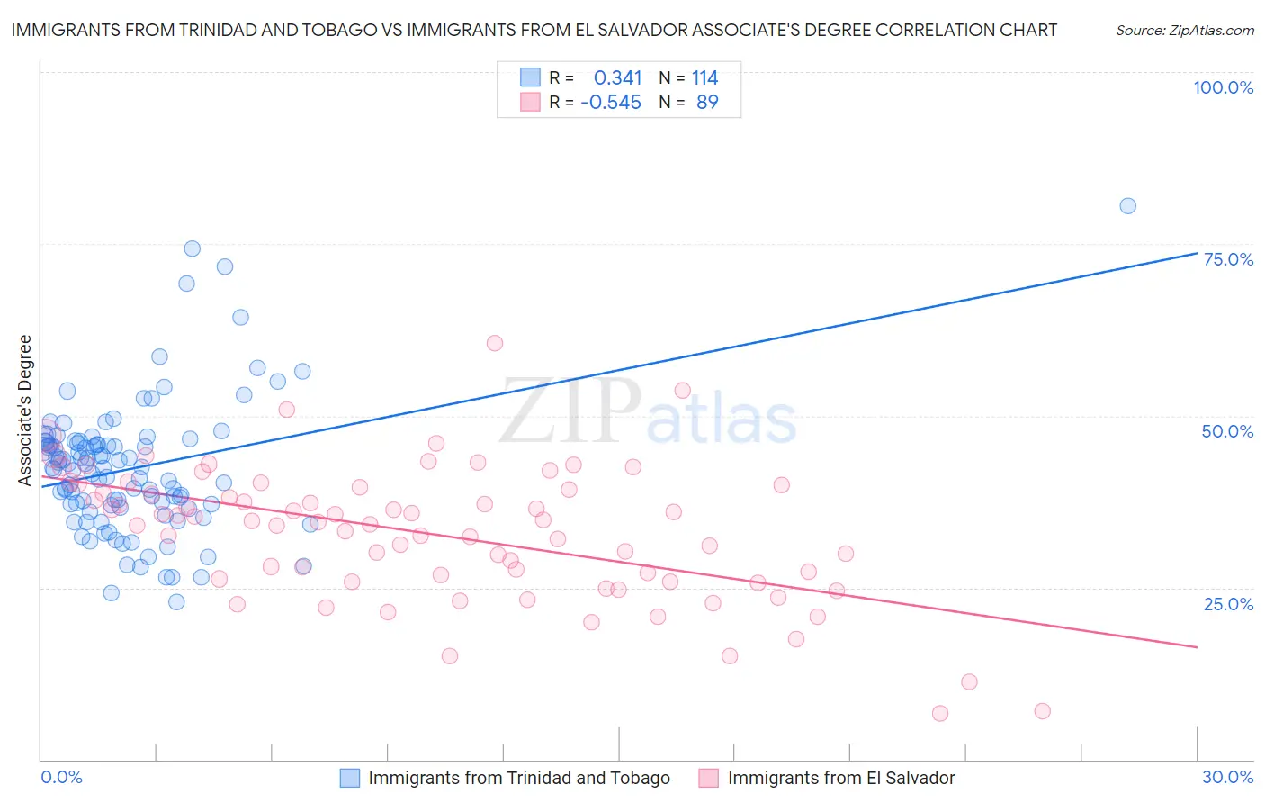 Immigrants from Trinidad and Tobago vs Immigrants from El Salvador Associate's Degree