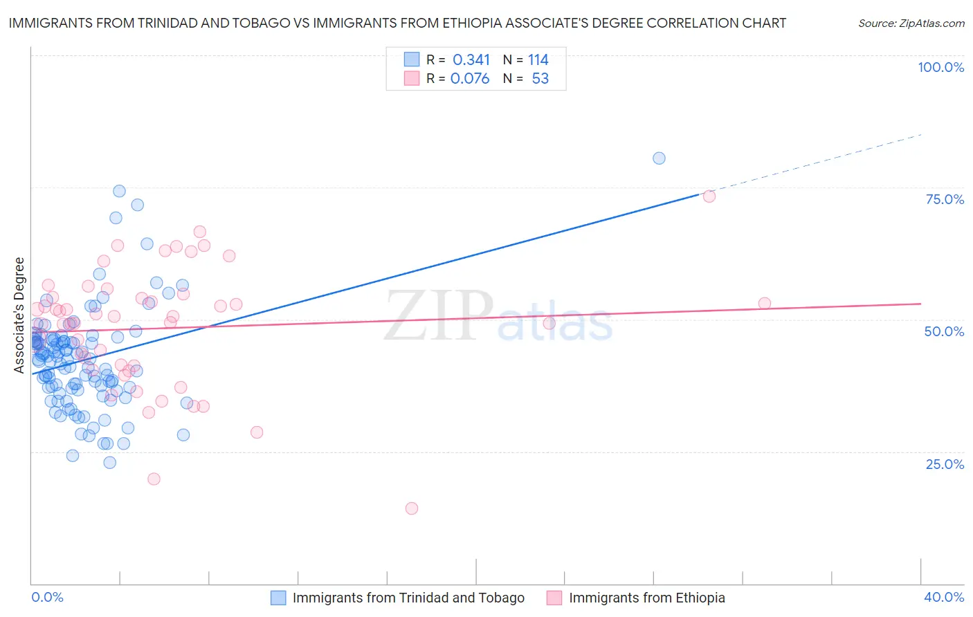 Immigrants from Trinidad and Tobago vs Immigrants from Ethiopia Associate's Degree