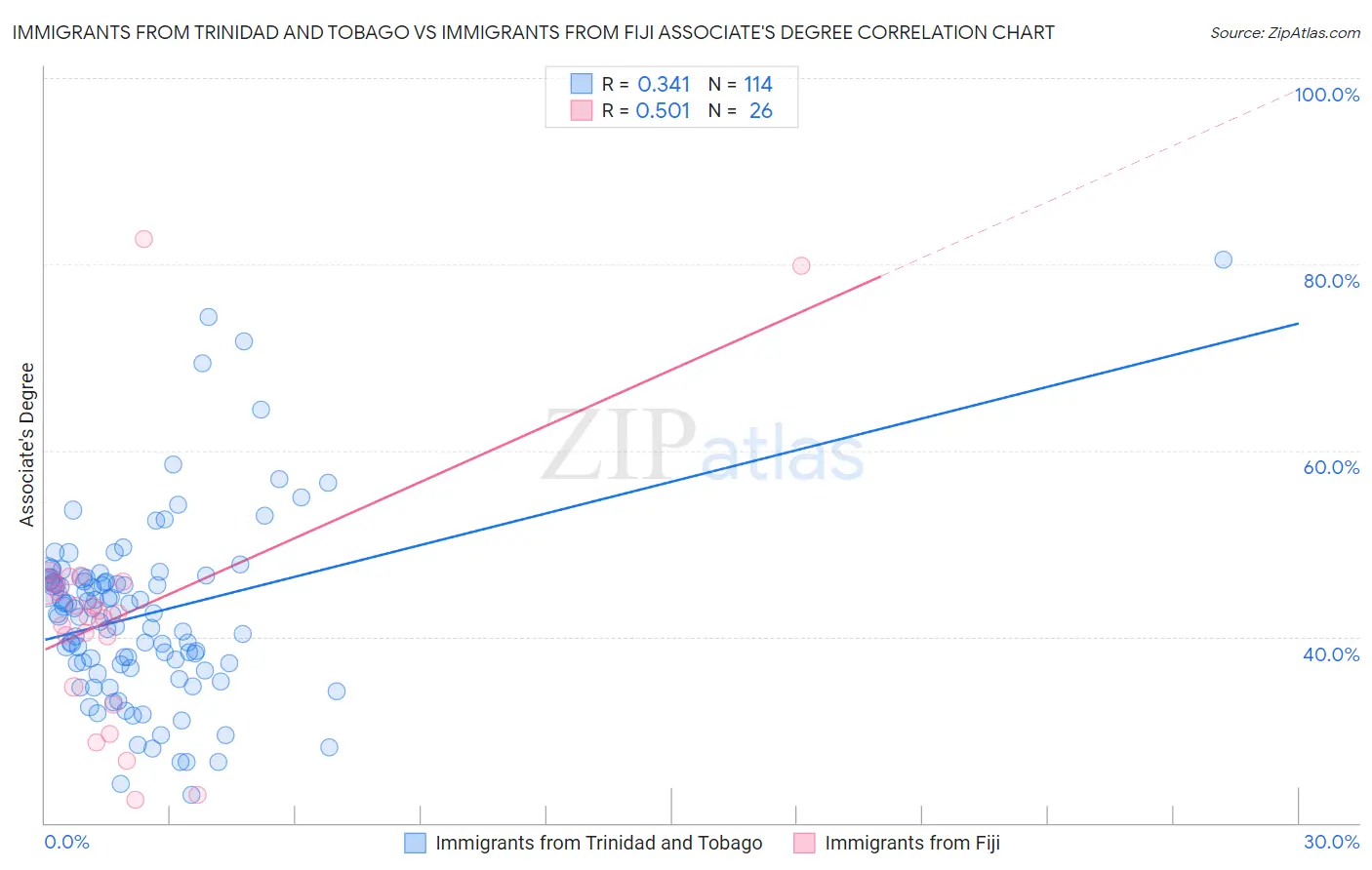 Immigrants from Trinidad and Tobago vs Immigrants from Fiji Associate's Degree