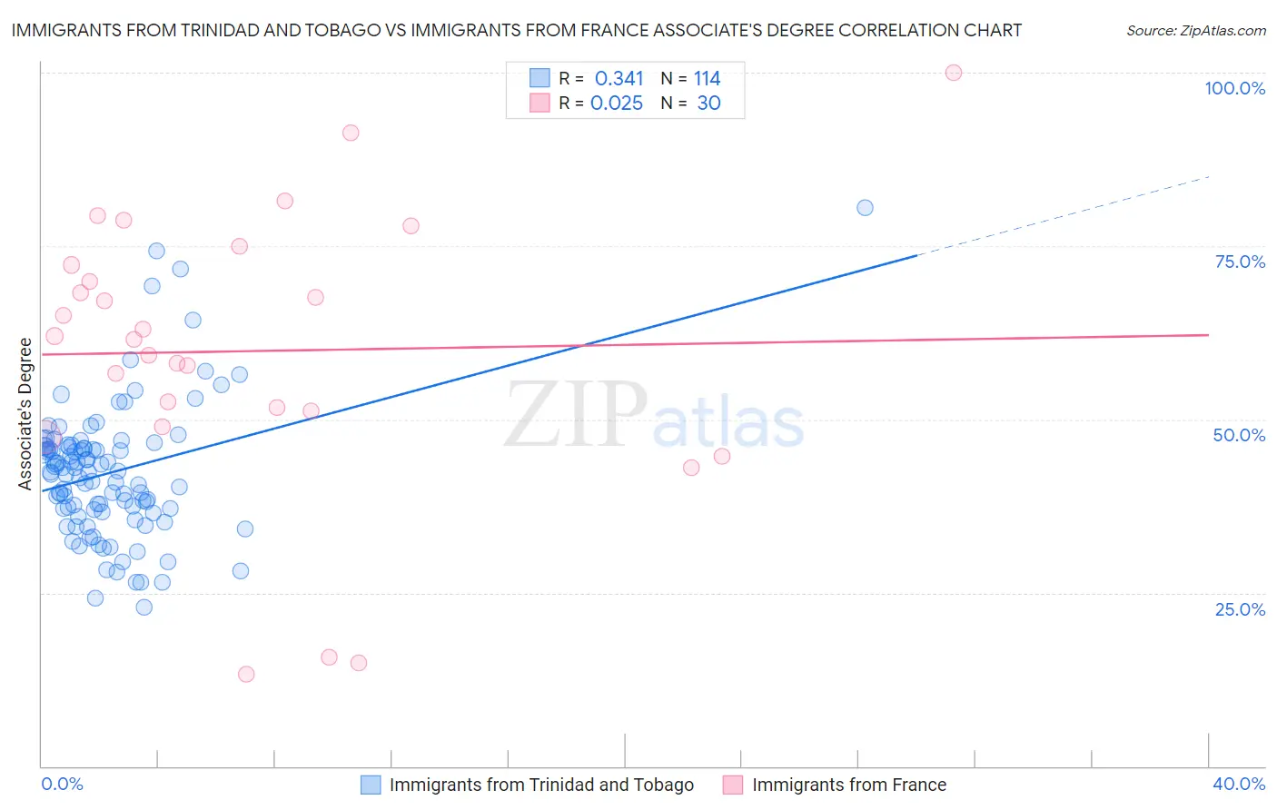 Immigrants from Trinidad and Tobago vs Immigrants from France Associate's Degree